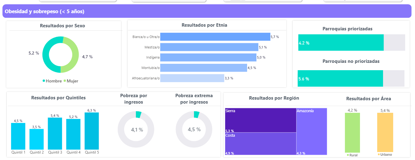 Obesidad infantil en Ecuador: los datos y las acciones son escasos