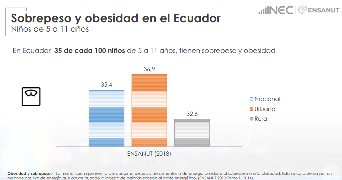 Obesidad infantil en Ecuador: los datos y las acciones son escasos