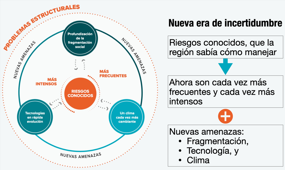 Cohesión social, debilitada por desconfianza en la democracia