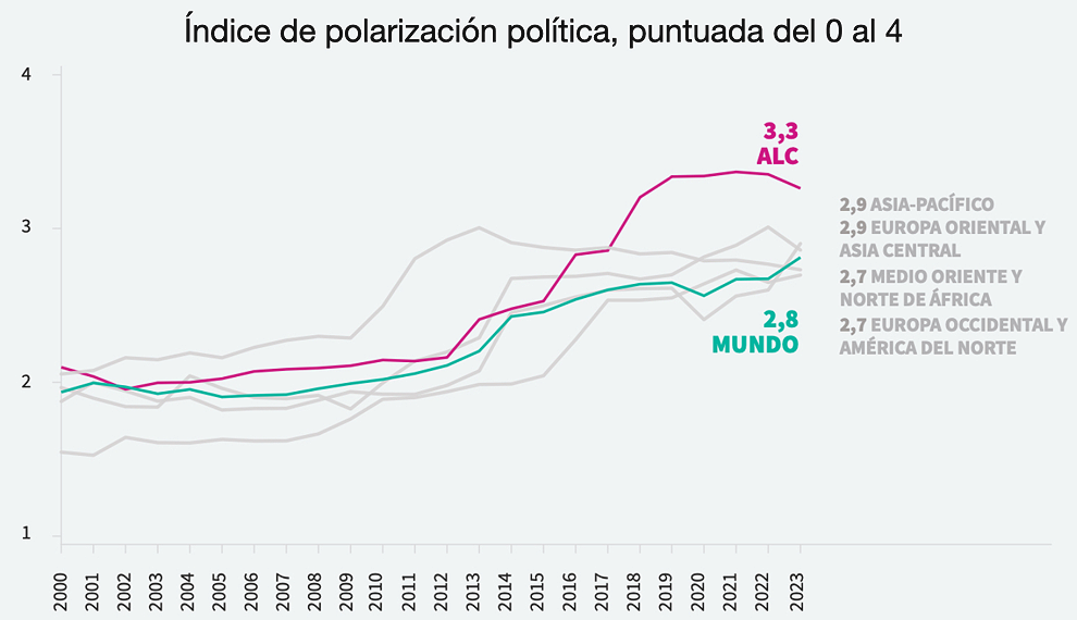 Cohesión social, debilitada por desconfianza en la democracia