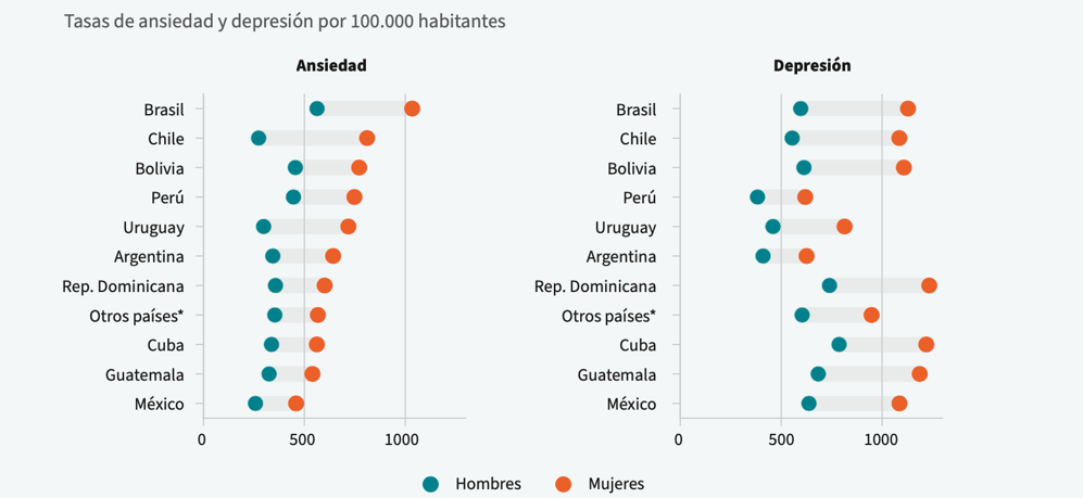 La pérdida de salud mental sí impacta en el desarrollo social