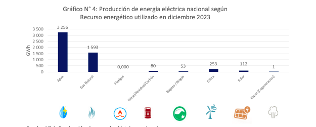Estadística producción de energía en Perú